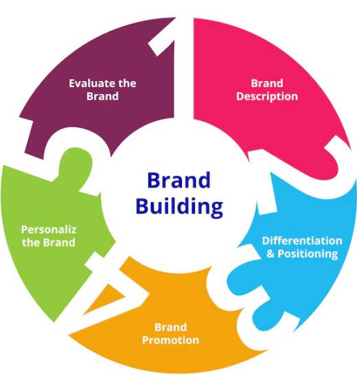 rand-building-steps-brand-description-differentiation-positioning-brand-promotion-personalize-brand-evaluate-brand-diagram-flat-style_1162612-303 (1)